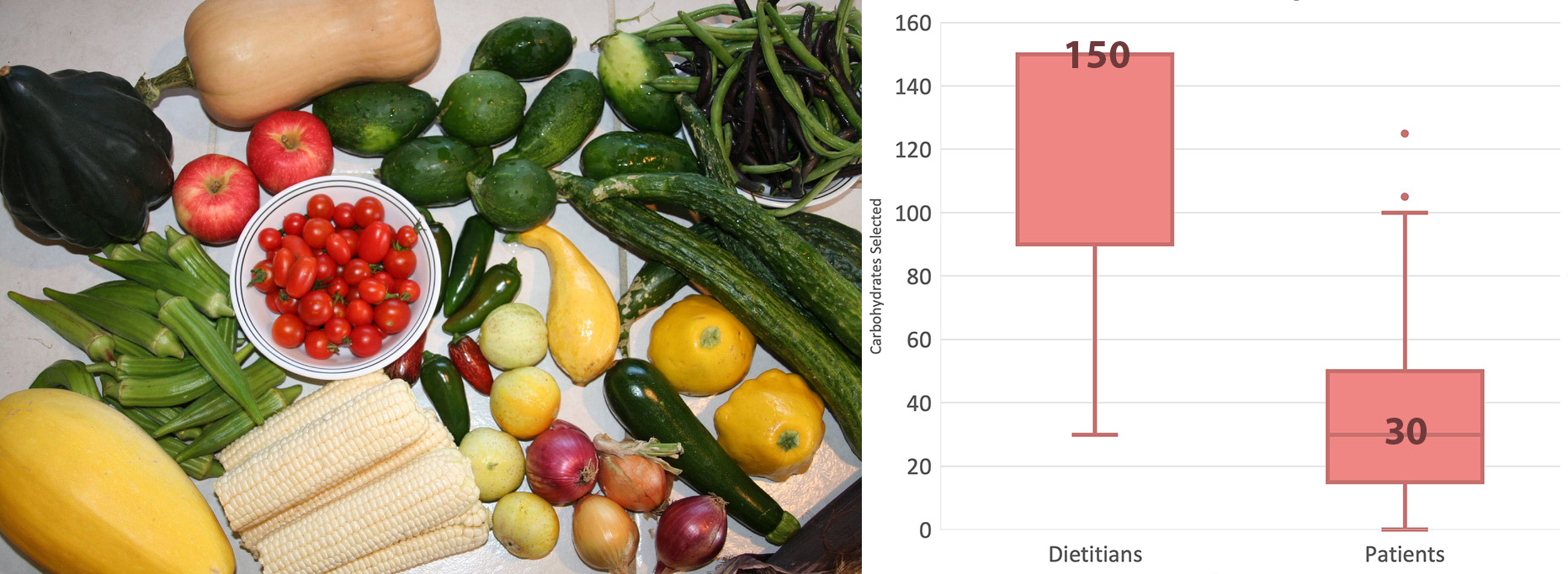 A second fruit-and-vegetable dish with box plots comparing dietitian and patient carb estimates