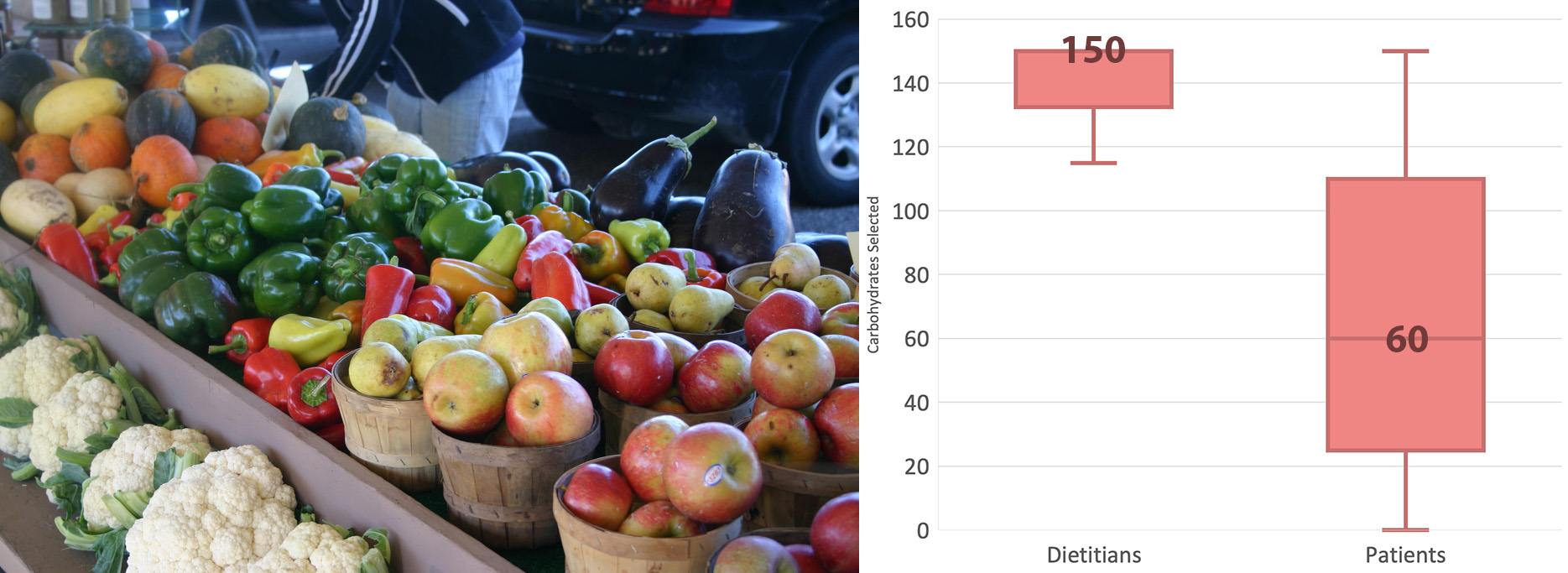 A third fruit-and-vegetable dish with box plots comparing dietitian and patient carb estimates