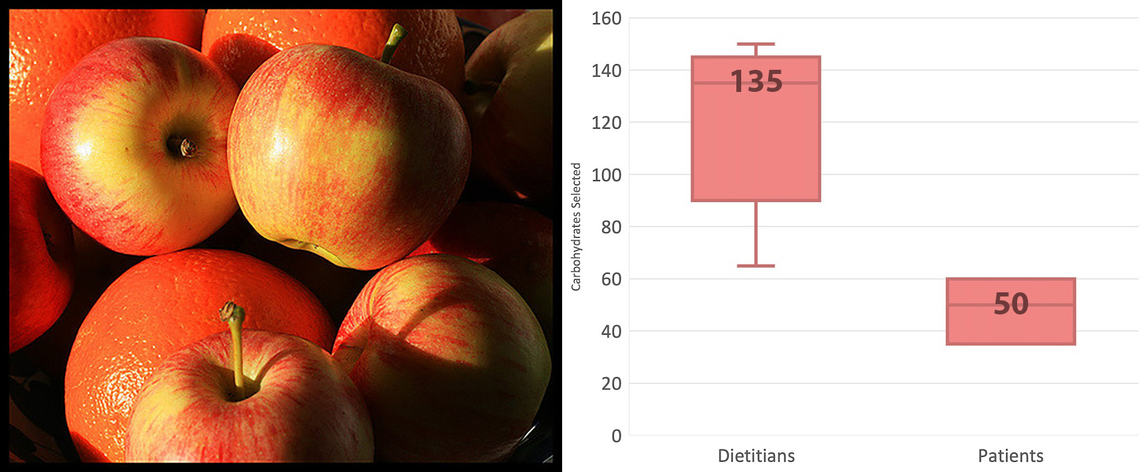 Apples and oranges, with a box plot showing dietitians' carb estimates centered on a median of 135g versus patients' median of 50g