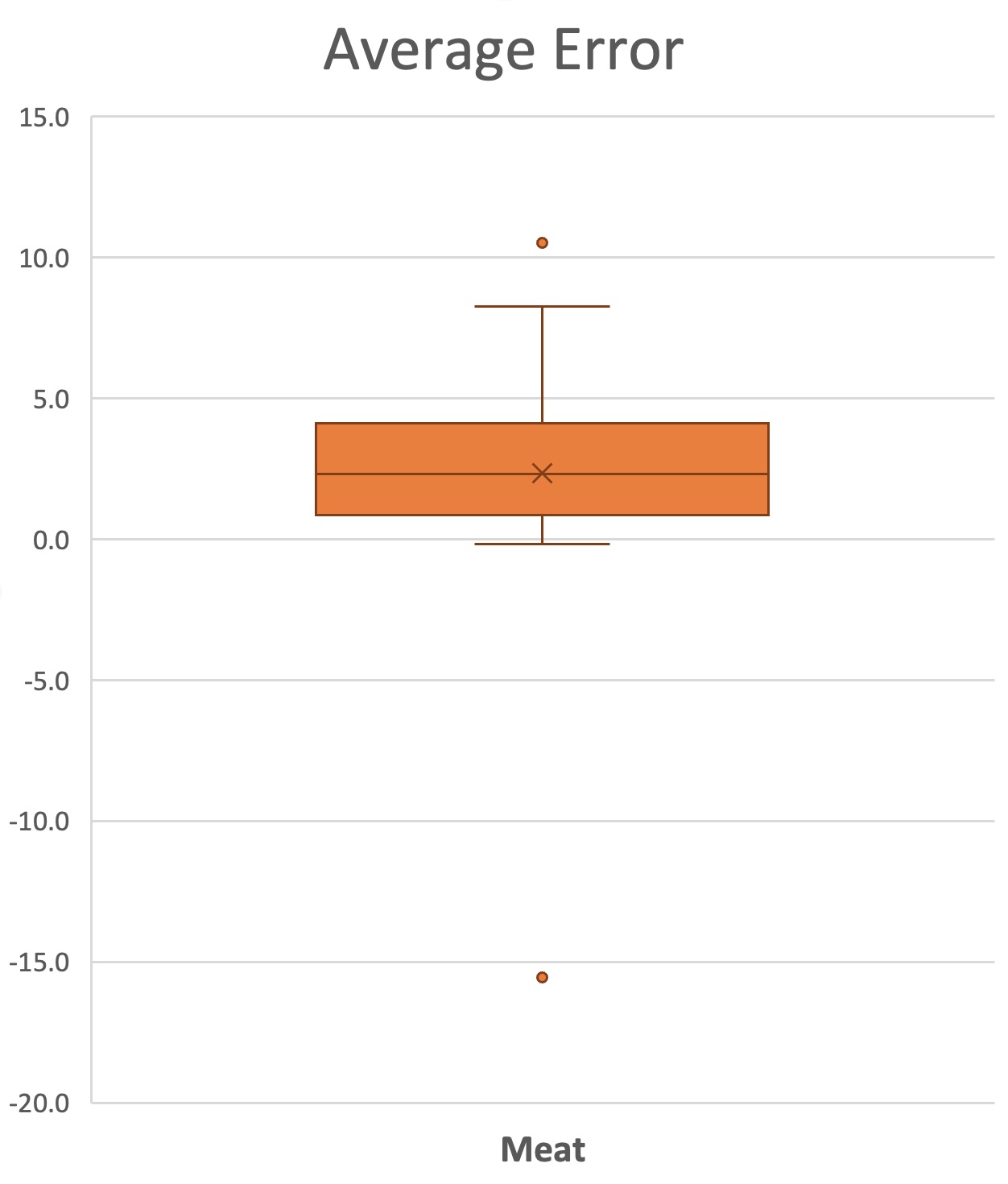 Box plot of average carb-estimation error on meat dishes, centered just above zero with a long tail of overestimates