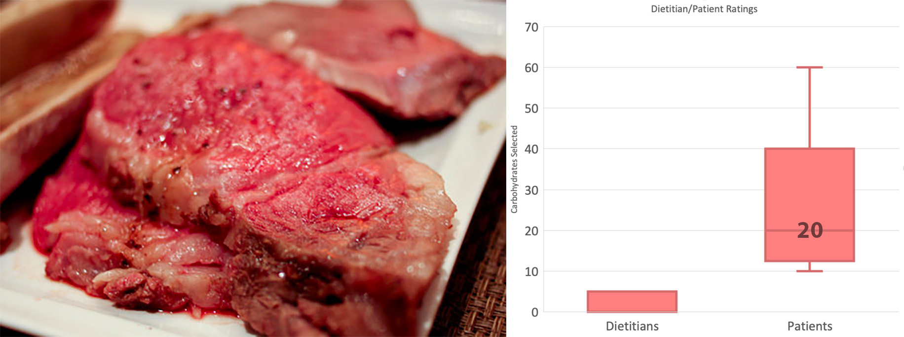 A meat dish with box plots comparing dietitian and patient carb estimates
