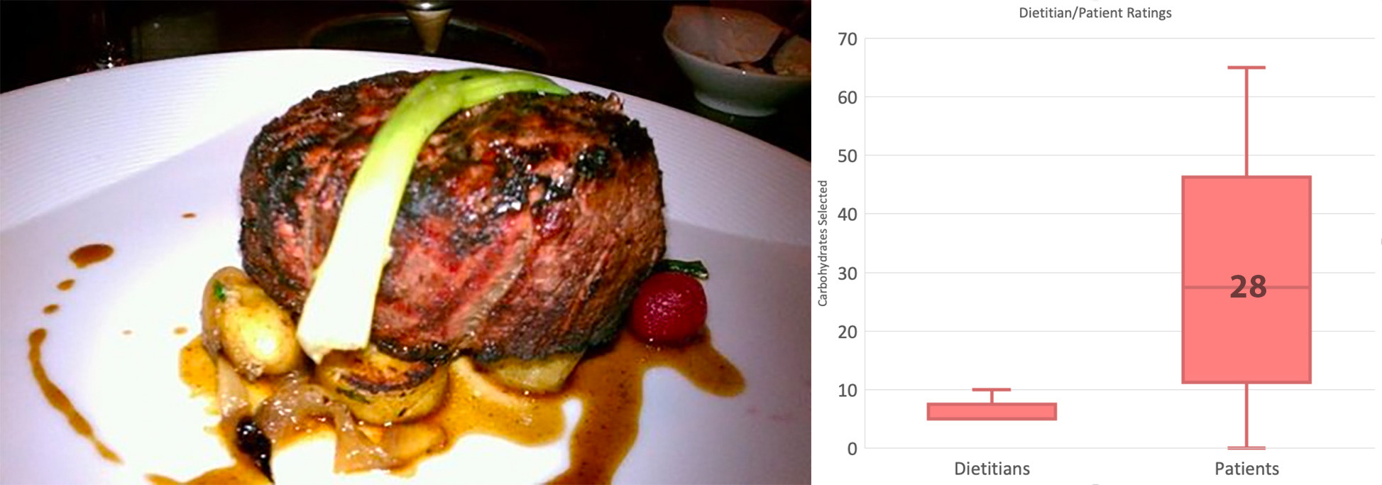 A third meat dish with box plots comparing dietitian and patient carb estimates