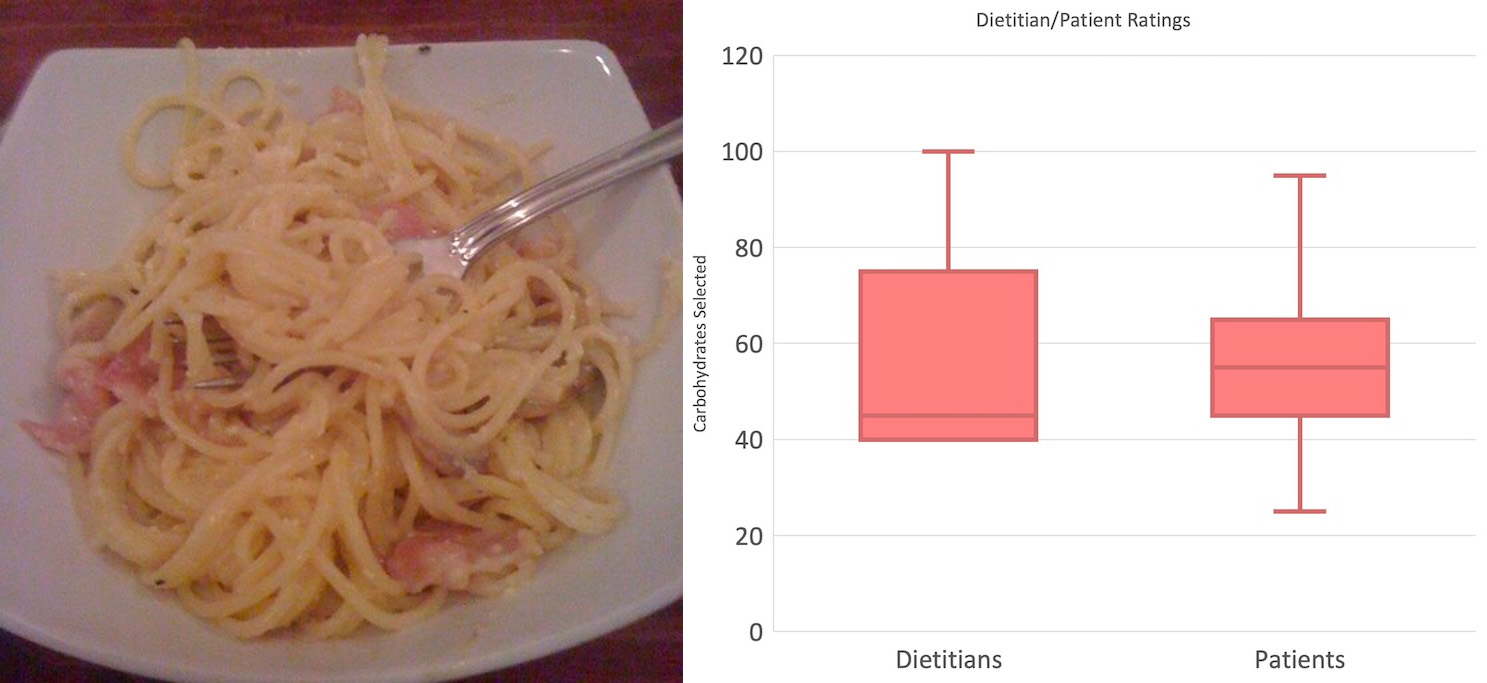 A fourth pasta dish with box plots comparing dietitian and patient carb estimates