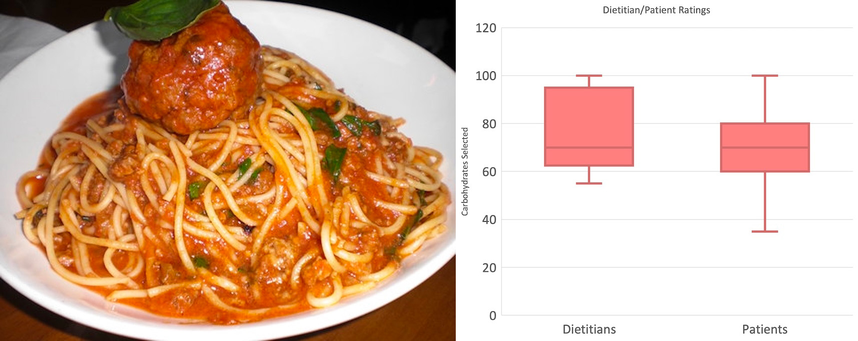 A third pasta dish with box plots comparing dietitian and patient carb estimates