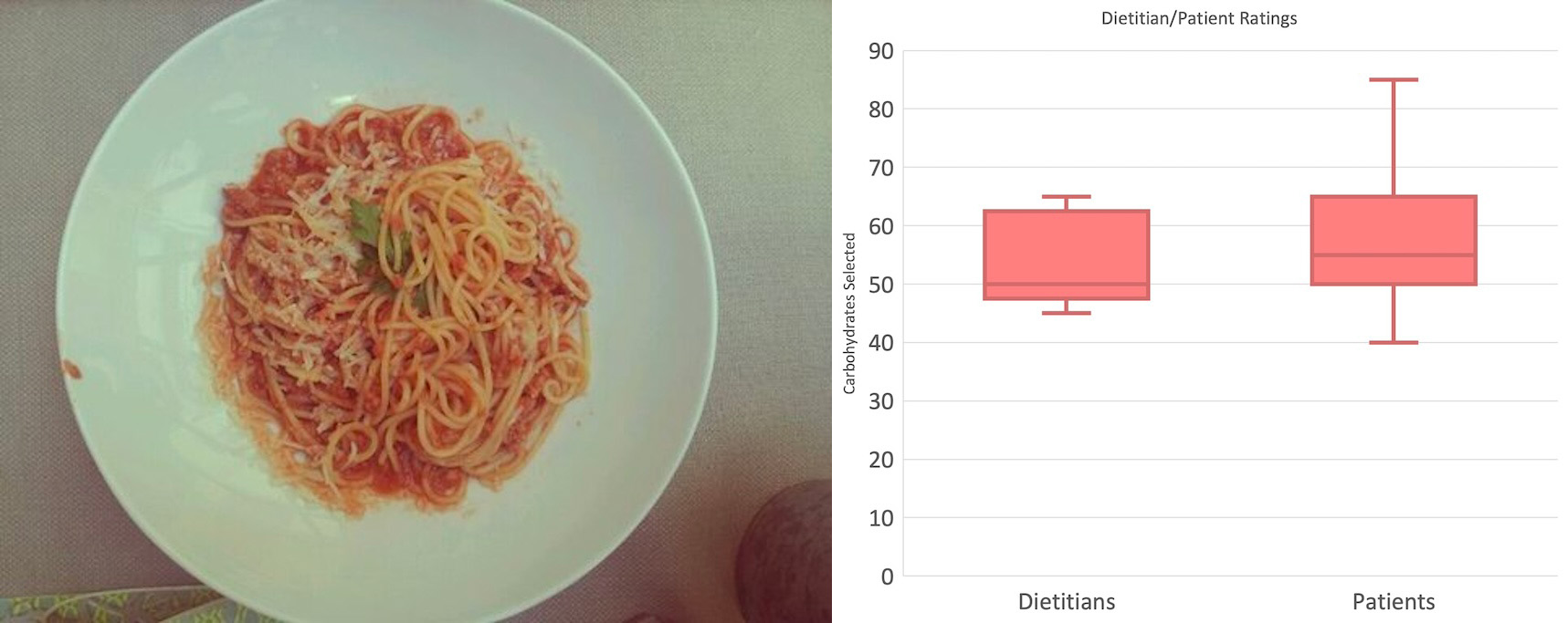 A pasta dish with box plots comparing dietitian and patient carb estimates