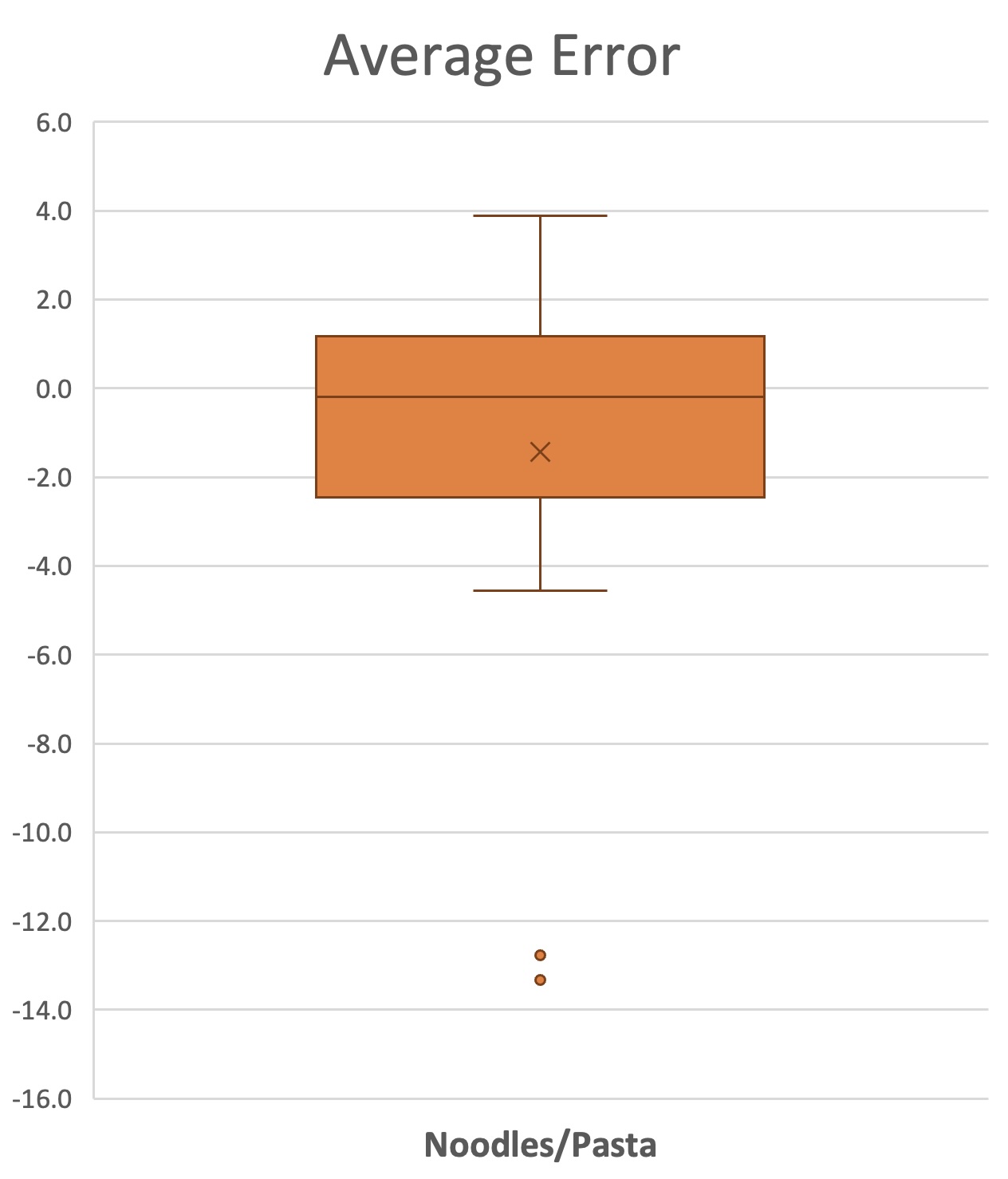 Box plot of average carb-estimation error on pasta dishes, tightly centered between -2 and 1.5 grams