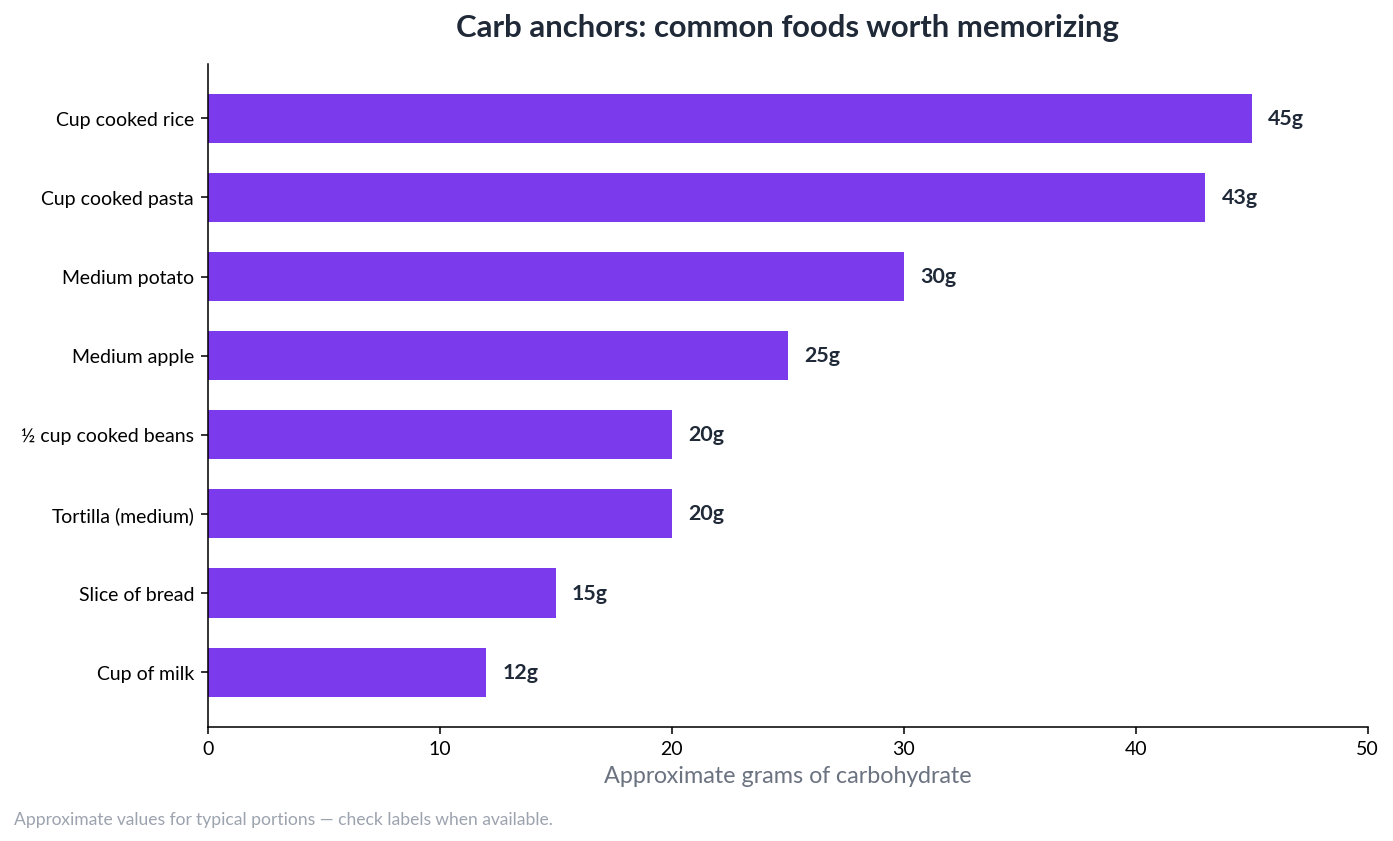 Bar chart of approximate carb counts for common foods: a cup of milk is about 12 grams, a slice of bread 15, a medium tortilla 20, half a cup of cooked beans 20, a medium apple 25, a medium potato 30, a cup of cooked pasta 43, and a cup of cooked rice 45.