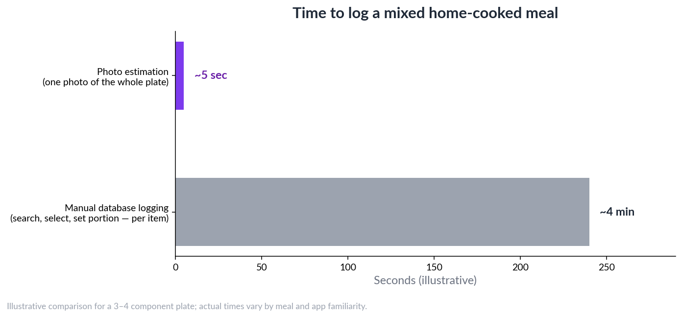 Illustrative bar chart comparing time to log a mixed home-cooked meal: manual database logging takes around four minutes, photo estimation around five seconds.