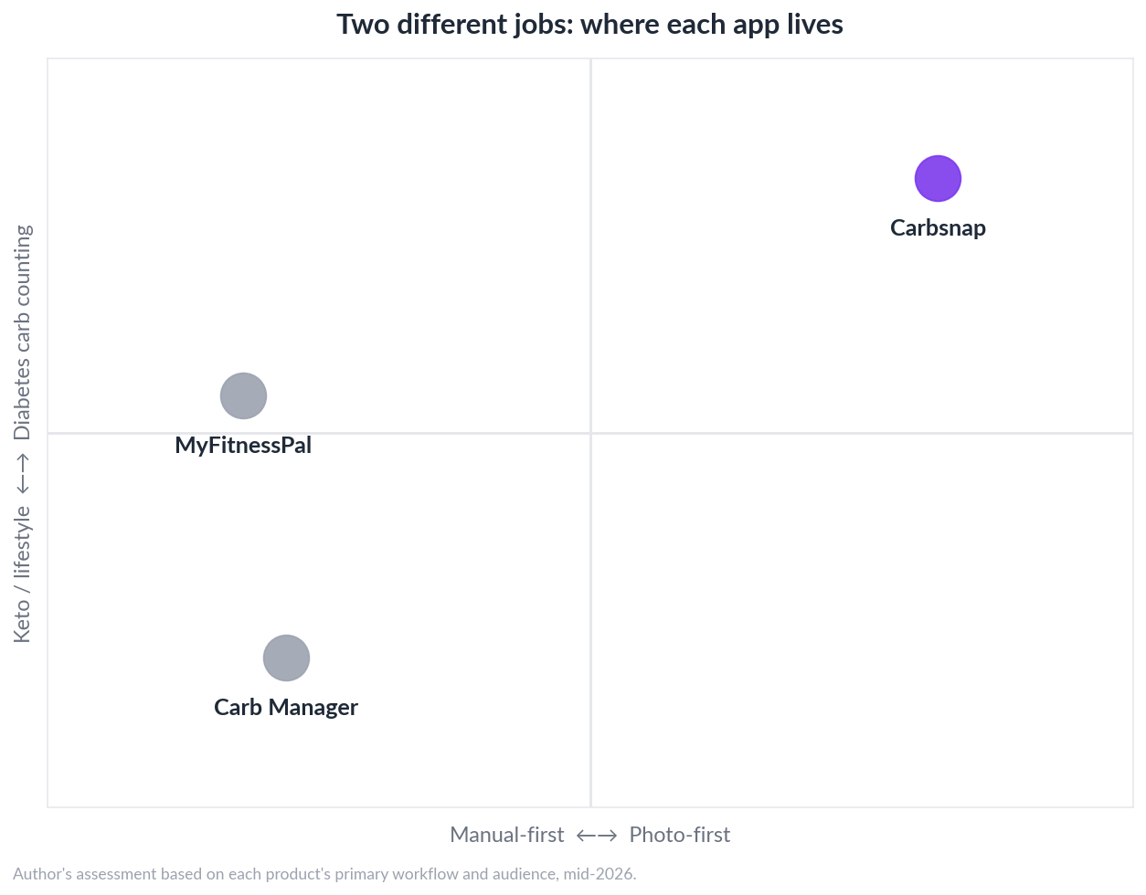 Quadrant chart positioning the apps along two axes — manual-first versus photo-first, and keto/lifestyle versus diabetes carb counting. Carb Manager sits in the manual-first, keto corner; MyFitnessPal is manual-first and general-purpose; Carbsnap sits in the photo-first, diabetes carb counting corner.