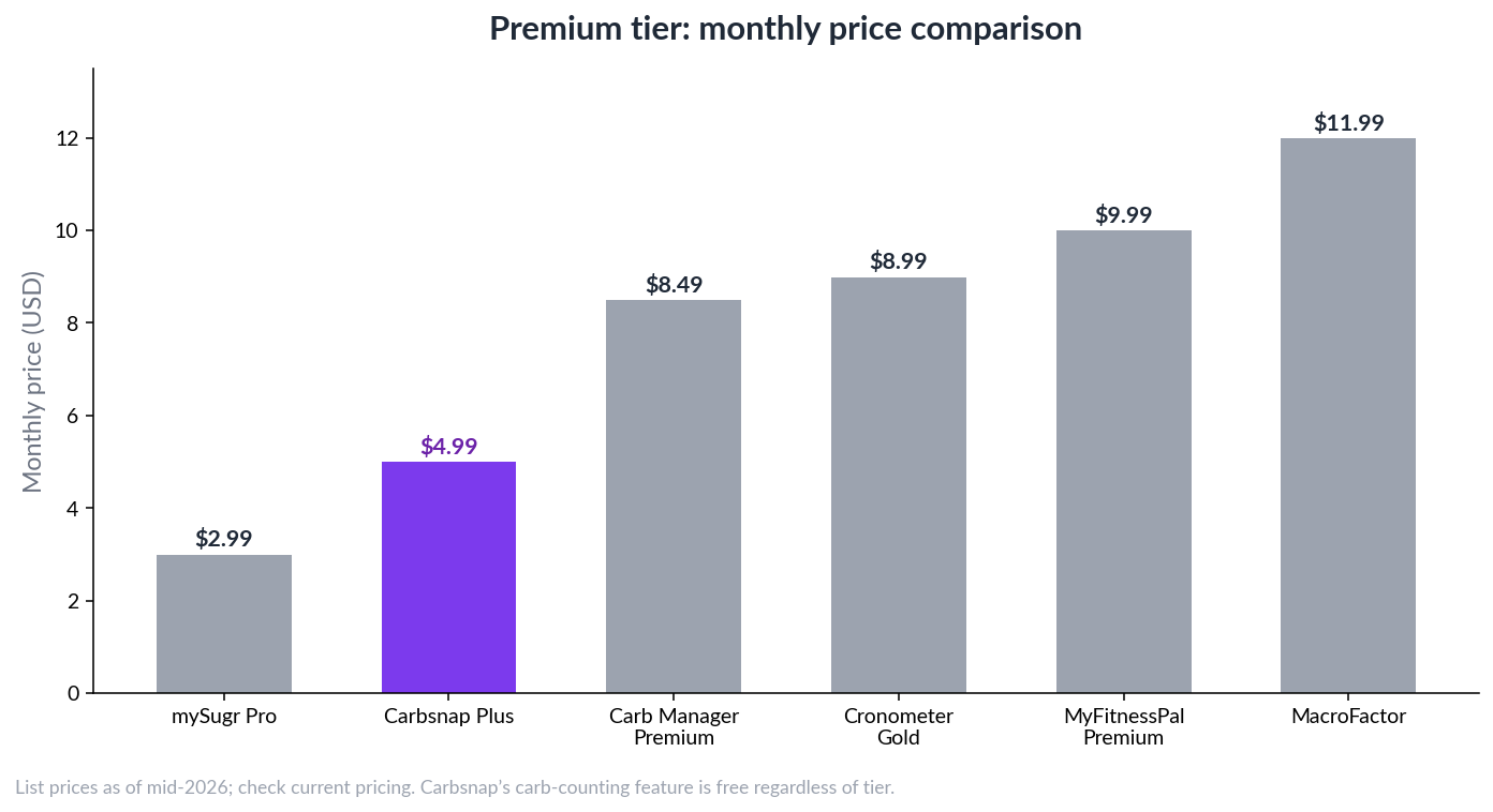Bar chart of premium monthly prices in USD as of mid-2026: mySugr Pro $2.99, Carbsnap Plus $4.99, Carb Manager Premium $8.49, Cronometer Gold $8.99, MyFitnessPal Premium $9.99, MacroFactor $11.99.