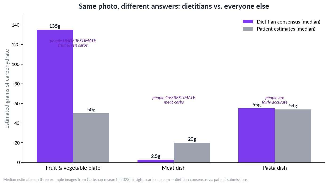 Grouped bar chart comparing median carb estimates by dietitians versus patients on three research images: a fruit and vegetable plate (dietitians 135g, patients 50g), a meat dish (dietitians about 2.5g, patients 20g), and a pasta dish (dietitians 55g, patients 54g).