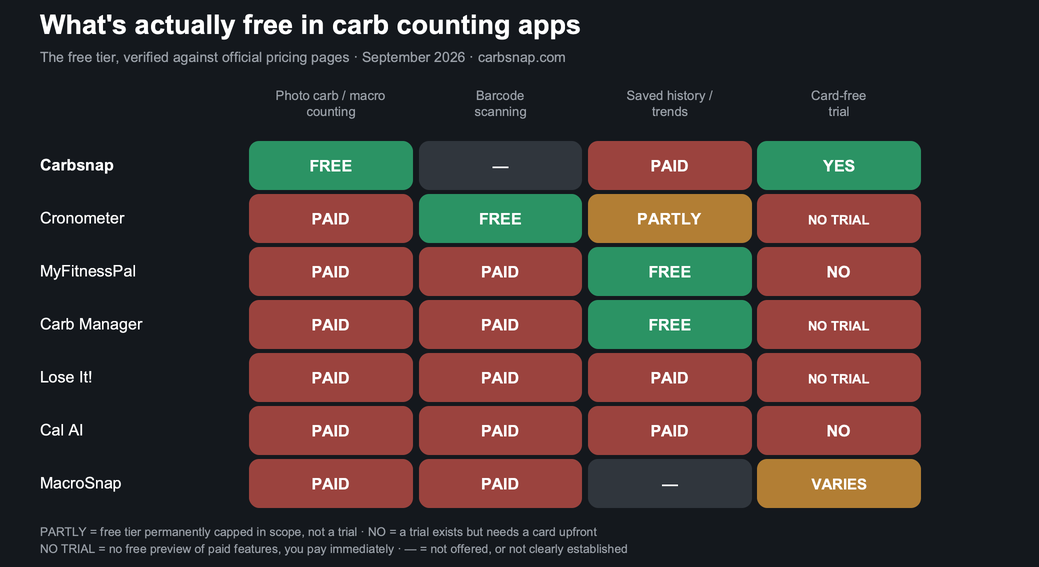 Free Carb Counting Apps in 2026: What's Actually Free