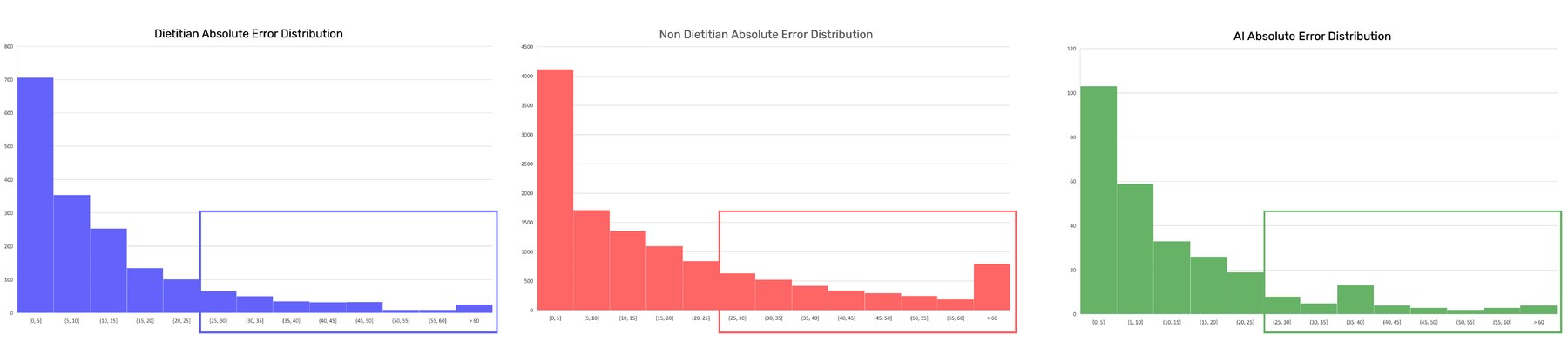 Three histograms of absolute carb-estimation error in grams: dietitians, non-dietitians, and AI. Dietitians and AI are both heavily concentrated under 25 grams of error. Non-dietitians have a much longer tail past 25 grams, highlighted with a box, showing far more large misses.