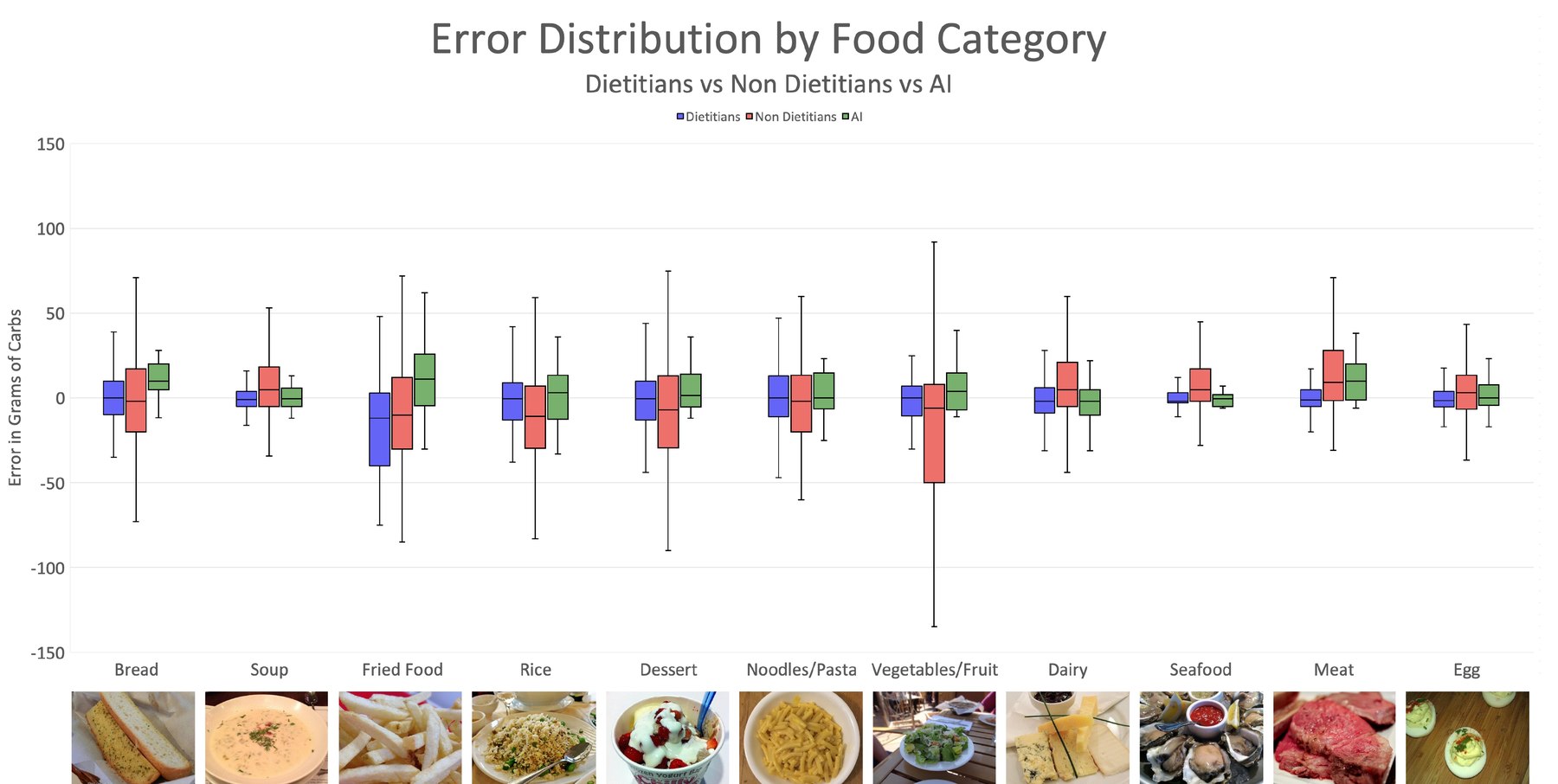 Box plots of carb-estimation error in grams, by food category, comparing dietitians, non-dietitians, and AI. AI (green) runs the tightest, most centered boxes in most categories; dietitians (blue) are tightest in bread, rice, and vegetables/fruit; non-dietitians (red) run widest and most skewed almost everywhere, especially fried food and vegetables/fruit.